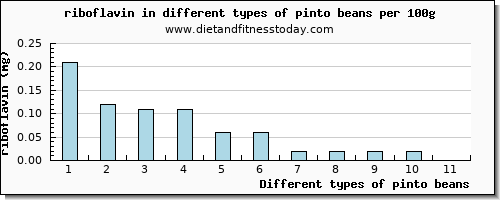 pinto beans riboflavin per 100g